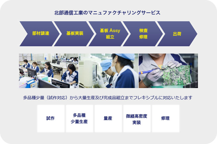 北部通信工業のマニュファクチャリングサービス　[部材調達→基板実装→基板Assy組立→検査・修理→出荷]　多品種少量（試作対応）かあ大量性差及び完成品組み立てまでフレキシブルに対応いたします。　（試作／多品種少量生産／量産／微細高密度実装／修理）