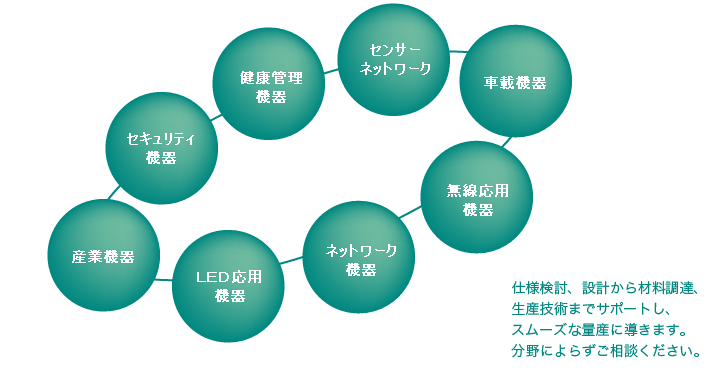 仕様検討、設計から材料調達、生産技術までサポートし、スムーズな量産に導きます。分野によらずご相談ください。