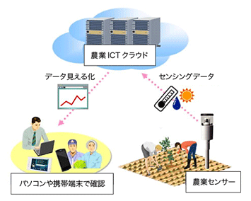 農業データ監視システムのイメージ図