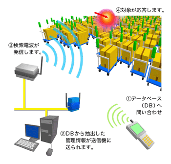 製品検索表示システムのイメージ図