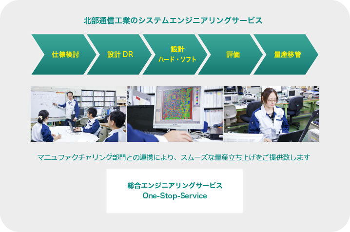 北部通信工業のシステムエンジニアリングサービス　[仕様検討→設計DR→設計 ハード・ソフト→評価→量産移管]　マニュファクチャリング部門との連携により、スムーズな量産立ち上げをご提供いたします　総合エンジニアリングサービス【One-Stop-Service】